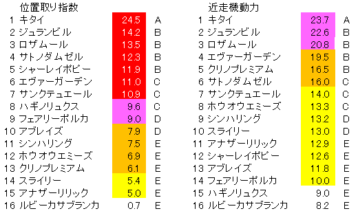 2022　福島牝馬Ｓ　位置取り指数